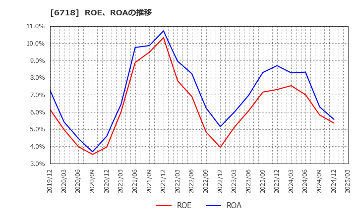 6718 アイホン(株): ROE、ROAの推移