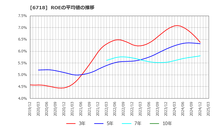 6718 アイホン(株): ROEの平均値の推移