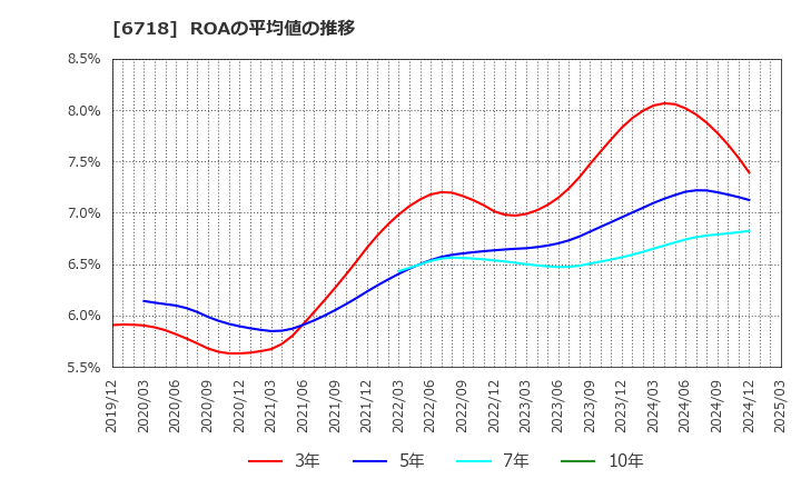 6718 アイホン(株): ROAの平均値の推移