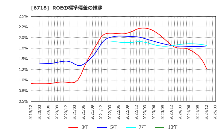 6718 アイホン(株): ROEの標準偏差の推移