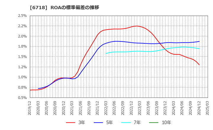 6718 アイホン(株): ROAの標準偏差の推移