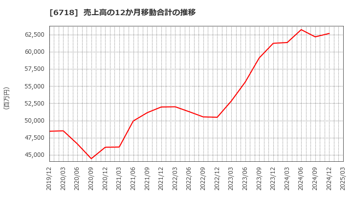 6718 アイホン(株): 売上高の12か月移動合計の推移