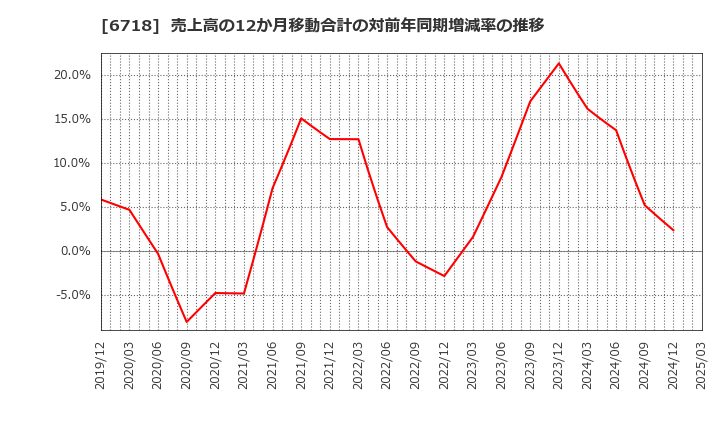 6718 アイホン(株): 売上高の12か月移動合計の対前年同期増減率の推移