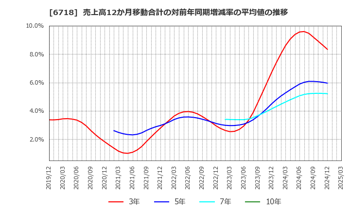 6718 アイホン(株): 売上高12か月移動合計の対前年同期増減率の平均値の推移