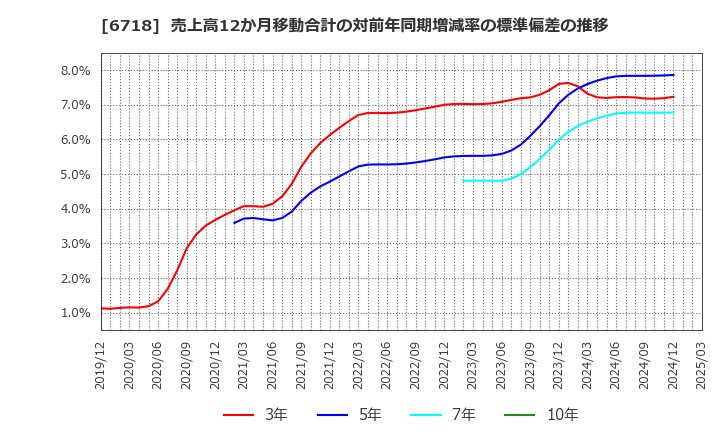 6718 アイホン(株): 売上高12か月移動合計の対前年同期増減率の標準偏差の推移