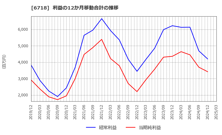 6718 アイホン(株): 利益の12か月移動合計の推移