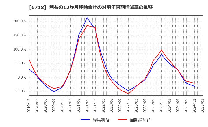 6718 アイホン(株): 利益の12か月移動合計の対前年同期増減率の推移