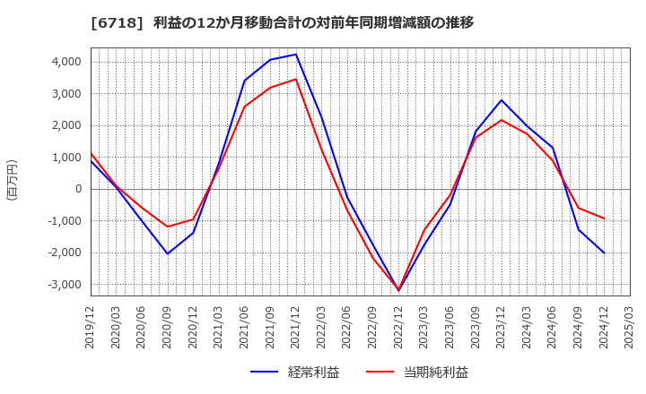 6718 アイホン(株): 利益の12か月移動合計の対前年同期増減額の推移