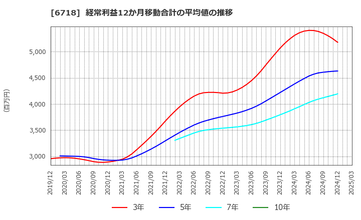 6718 アイホン(株): 経常利益12か月移動合計の平均値の推移