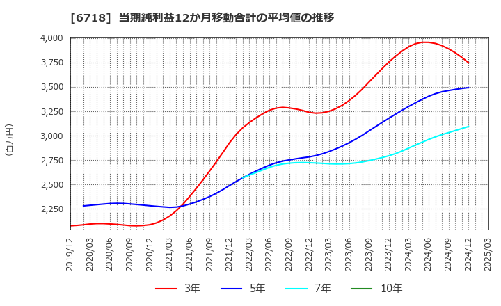 6718 アイホン(株): 当期純利益12か月移動合計の平均値の推移