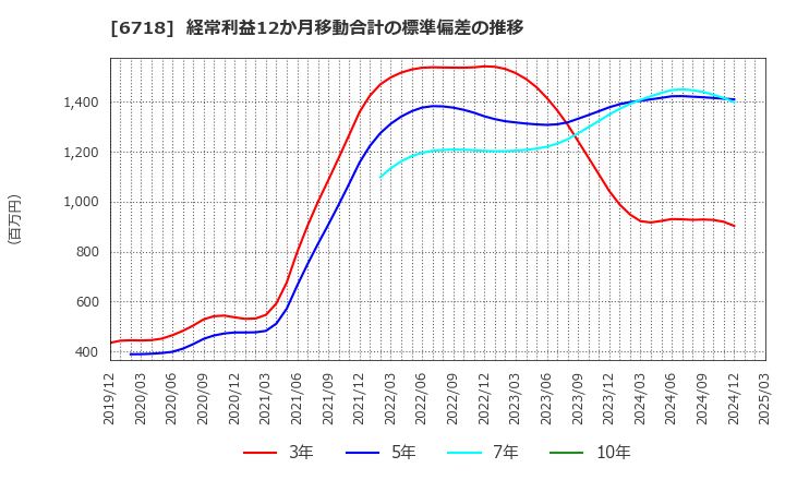 6718 アイホン(株): 経常利益12か月移動合計の標準偏差の推移