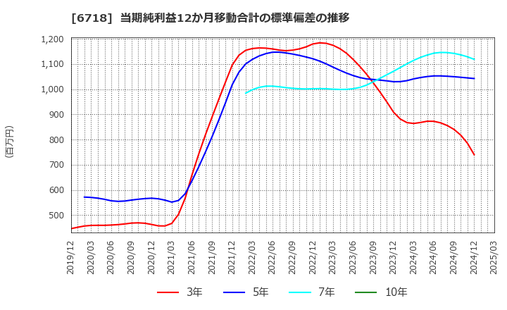 6718 アイホン(株): 当期純利益12か月移動合計の標準偏差の推移