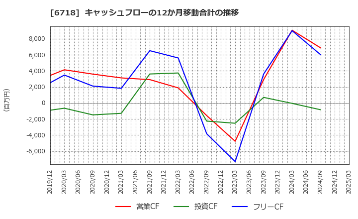 6718 アイホン(株): キャッシュフローの12か月移動合計の推移