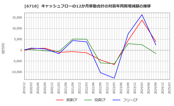 6718 アイホン(株): キャッシュフローの12か月移動合計の対前年同期増減額の推移
