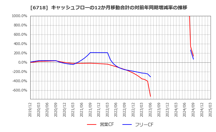 6718 アイホン(株): キャッシュフローの12か月移動合計の対前年同期増減率の推移