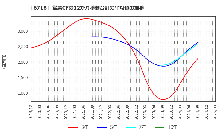 6718 アイホン(株): 営業CFの12か月移動合計の平均値の推移