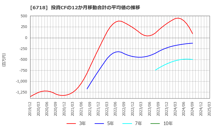 6718 アイホン(株): 投資CFの12か月移動合計の平均値の推移