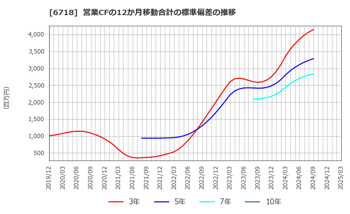 6718 アイホン(株): 営業CFの12か月移動合計の標準偏差の推移