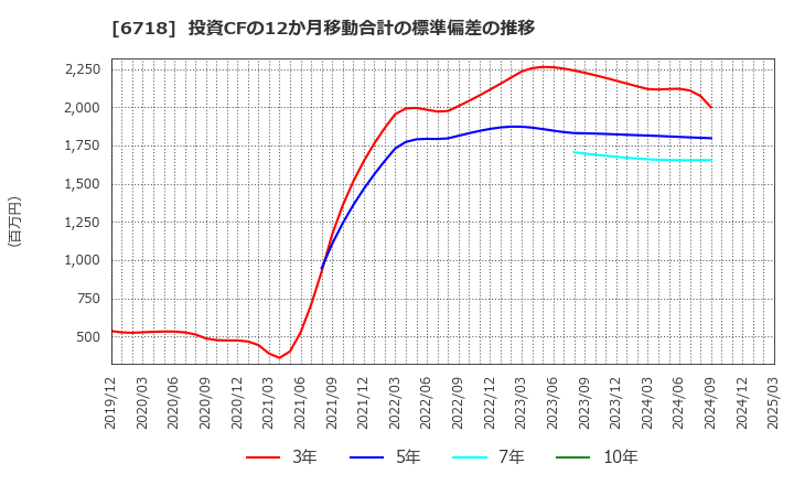 6718 アイホン(株): 投資CFの12か月移動合計の標準偏差の推移