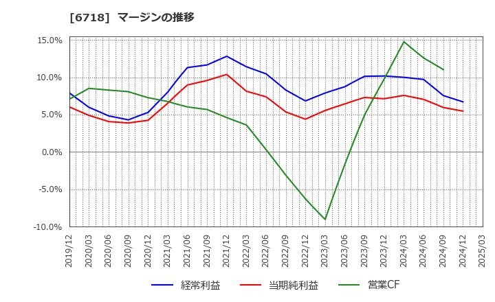 6718 アイホン(株): マージンの推移
