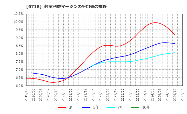 6718 アイホン(株): 経常利益マージンの平均値の推移