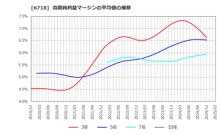 6718 アイホン(株): 当期純利益マージンの平均値の推移