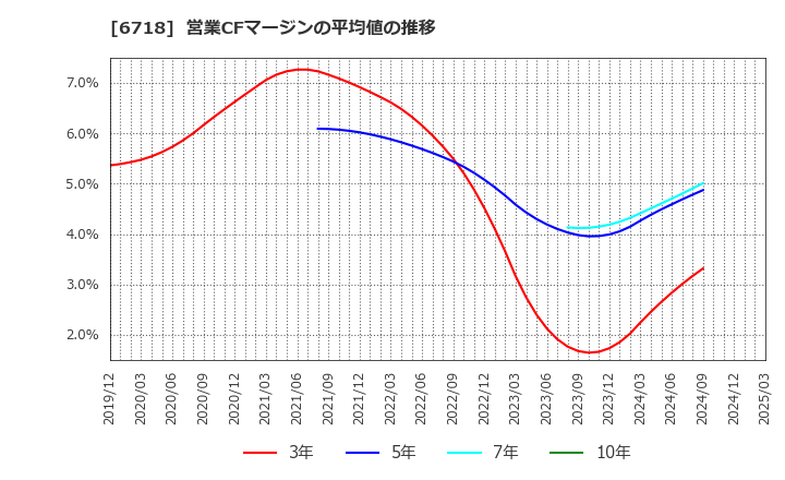6718 アイホン(株): 営業CFマージンの平均値の推移
