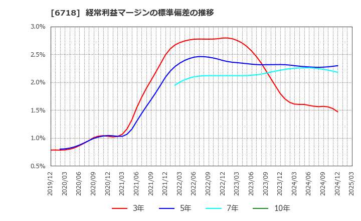 6718 アイホン(株): 経常利益マージンの標準偏差の推移