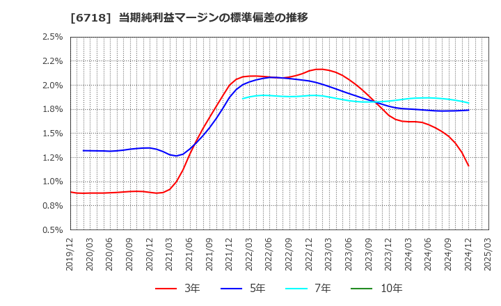 6718 アイホン(株): 当期純利益マージンの標準偏差の推移