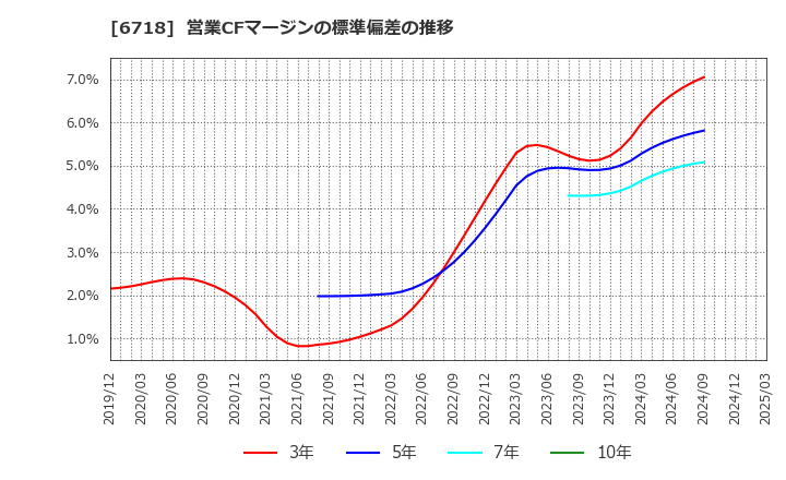 6718 アイホン(株): 営業CFマージンの標準偏差の推移
