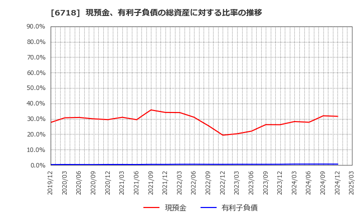 6718 アイホン(株): 現預金、有利子負債の総資産に対する比率の推移