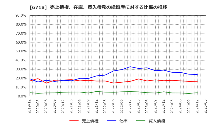 6718 アイホン(株): 売上債権、在庫、買入債務の総資産に対する比率の推移