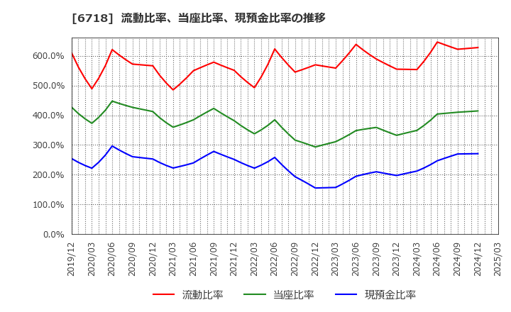 6718 アイホン(株): 流動比率、当座比率、現預金比率の推移
