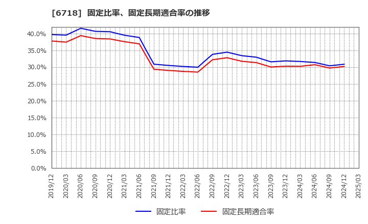 6718 アイホン(株): 固定比率、固定長期適合率の推移