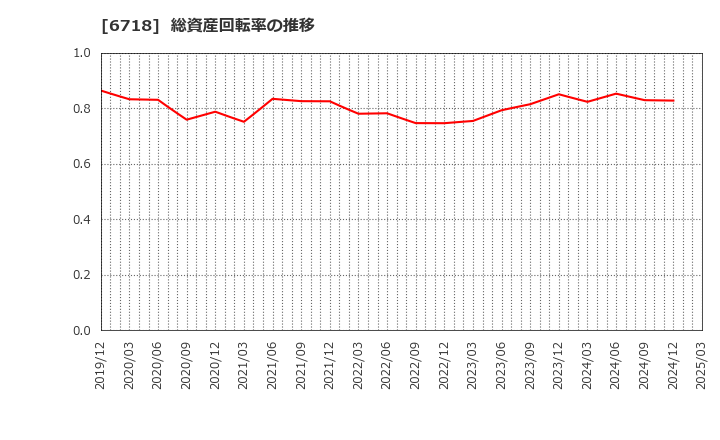 6718 アイホン(株): 総資産回転率の推移