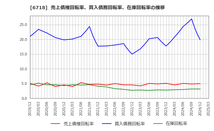 6718 アイホン(株): 売上債権回転率、買入債務回転率、在庫回転率の推移