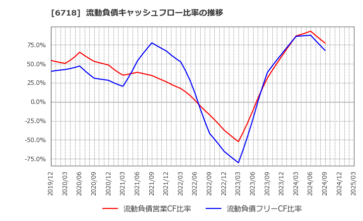 6718 アイホン(株): 流動負債キャッシュフロー比率の推移