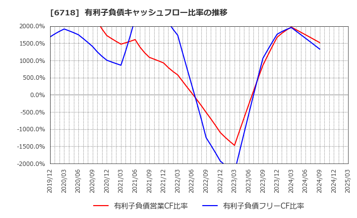 6718 アイホン(株): 有利子負債キャッシュフロー比率の推移
