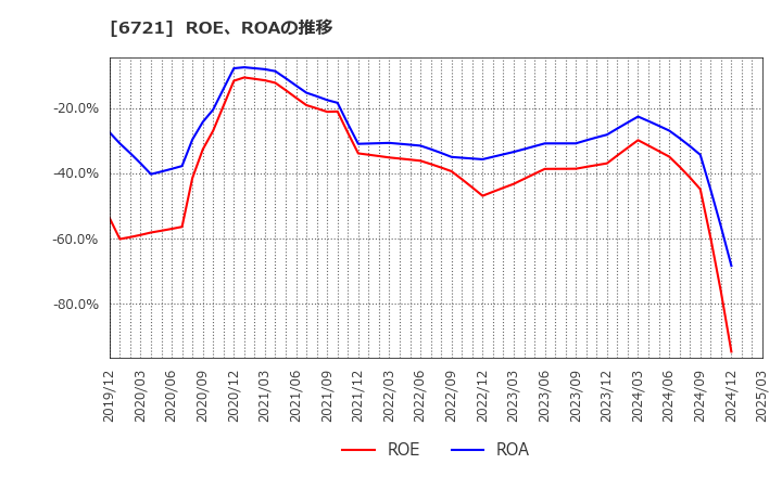 6721 ウインテスト(株): ROE、ROAの推移