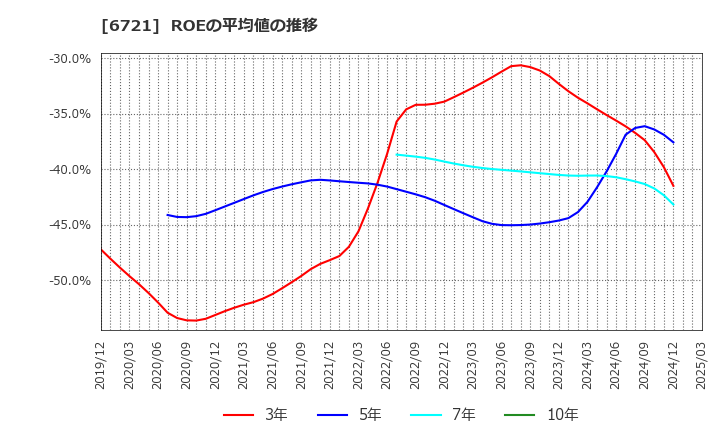 6721 ウインテスト(株): ROEの平均値の推移
