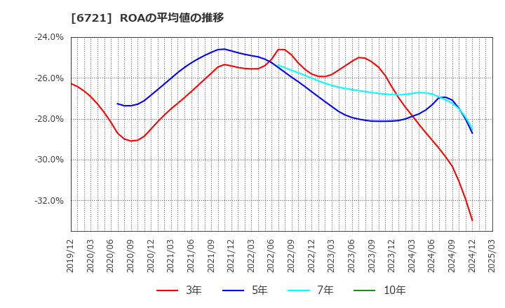 6721 ウインテスト(株): ROAの平均値の推移