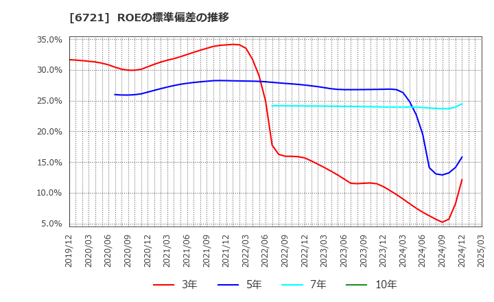 6721 ウインテスト(株): ROEの標準偏差の推移