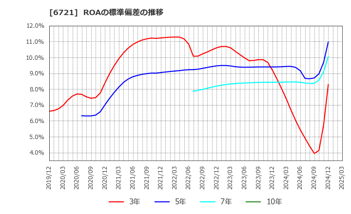 6721 ウインテスト(株): ROAの標準偏差の推移