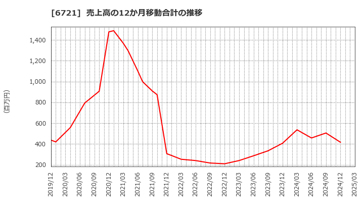 6721 ウインテスト(株): 売上高の12か月移動合計の推移