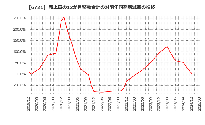 6721 ウインテスト(株): 売上高の12か月移動合計の対前年同期増減率の推移