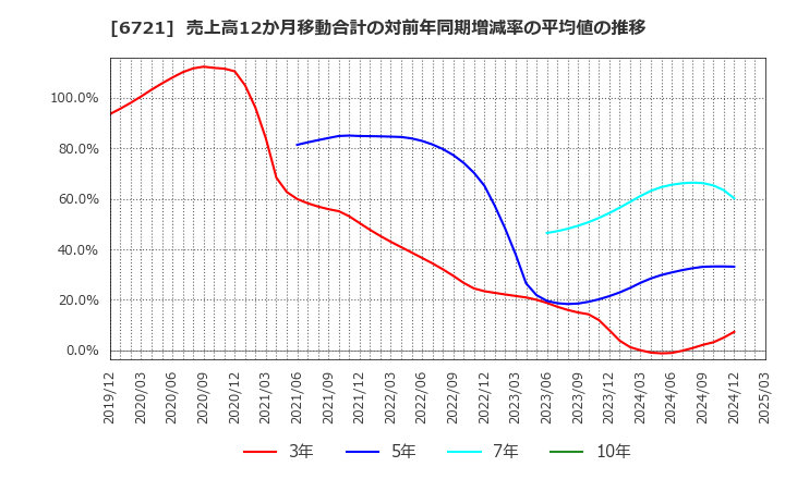 6721 ウインテスト(株): 売上高12か月移動合計の対前年同期増減率の平均値の推移