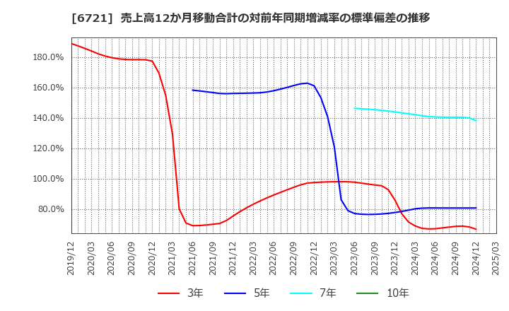 6721 ウインテスト(株): 売上高12か月移動合計の対前年同期増減率の標準偏差の推移