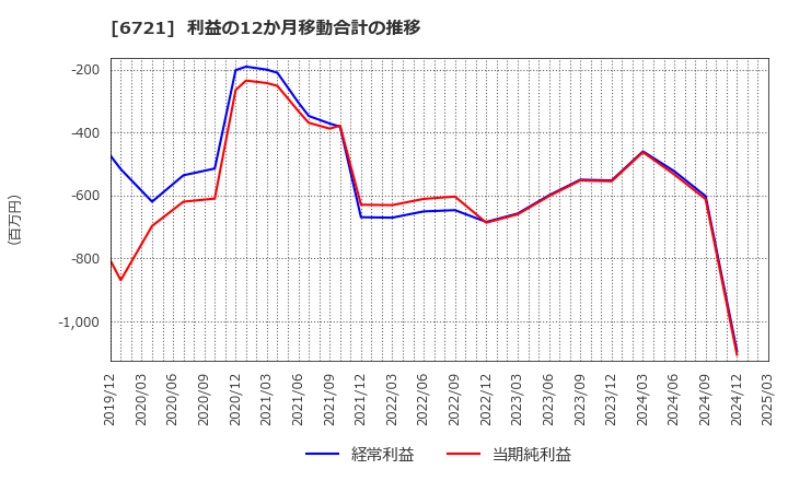 6721 ウインテスト(株): 利益の12か月移動合計の推移