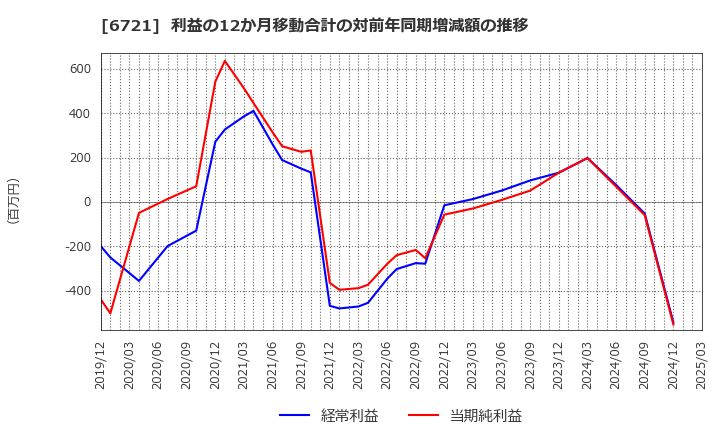 6721 ウインテスト(株): 利益の12か月移動合計の対前年同期増減額の推移
