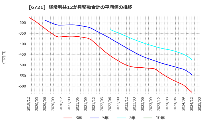 6721 ウインテスト(株): 経常利益12か月移動合計の平均値の推移